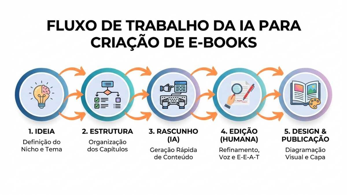 Infográfico detalhado com o passo a passo visual de 5 etapas para criar ebook com inteligencia artificial, abrangendo desde a ideia e estrutura até o rascunho com IA, edição humana e design final.